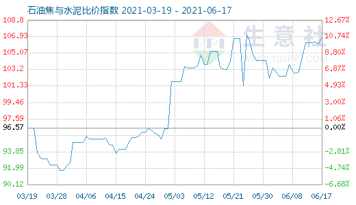 6月17日石油焦与水泥比价指数图