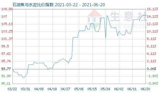 6月20日石油焦与水泥比价指数图