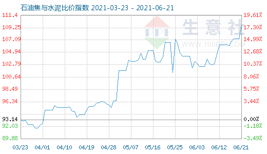 6月21日石油焦与水泥比价指数图