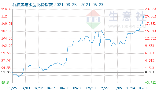 6月23日石油焦与水泥比价指数图