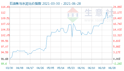 6月28日石油焦与水泥比价指数为11001