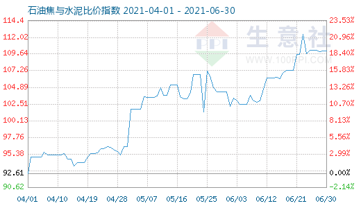 6月30日石油焦与水泥比价指数图