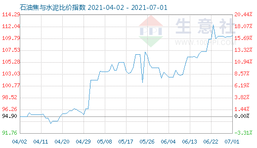 7月1日石油焦与水泥比价指数图