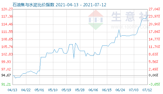 7月12日石油焦与水泥比价指数图