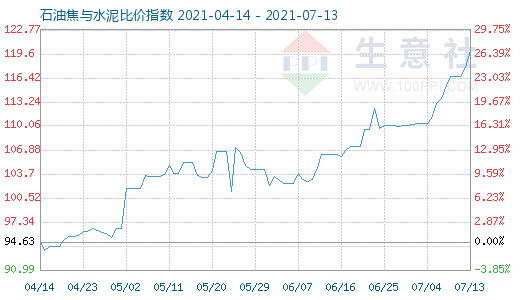 7月13日石油焦与水泥比价指数图