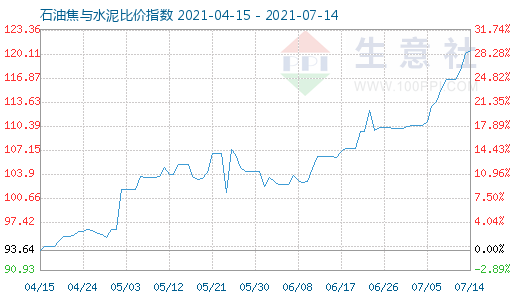 7月14日石油焦与水泥比价指数图