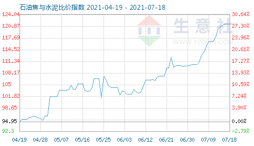 7月18日石油焦与水泥比价指数图