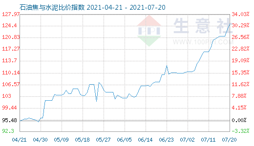 7月20日石油焦与水泥比价指数图