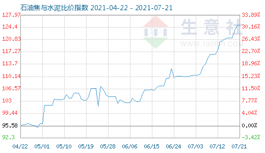 7月21日石油焦与水泥比价指数图