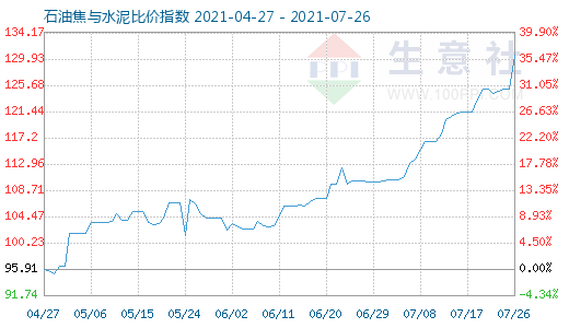 7月26日石油焦与水泥比价指数图