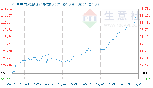 7月28日石油焦与水泥比价指数图
