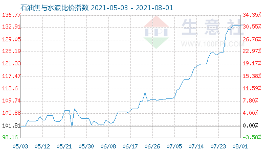 8月1日石油焦与水泥比价指数图