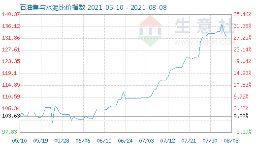 8月8日石油焦与水泥比价指数图