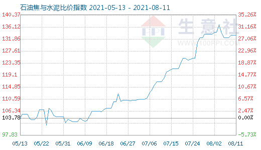 8月11日石油焦与水泥比价指数图