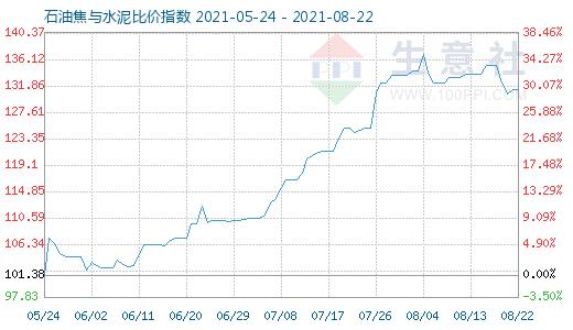 8月22日石油焦与水泥比价指数图