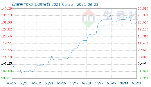 8月23日石油焦与水泥比价指数图