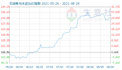 8月24日石油焦与水泥比价指数图