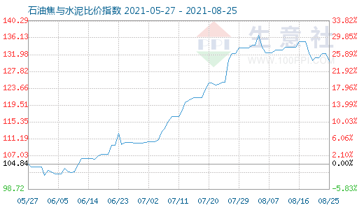 8月25日石油焦与水泥比价指数图