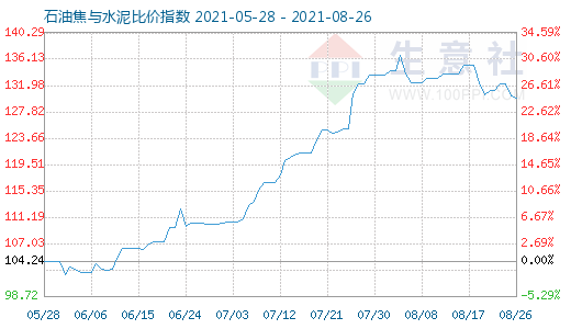 8月26日石油焦与水泥比价指数图