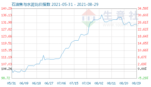 8月29日石油焦与水泥比价指数图