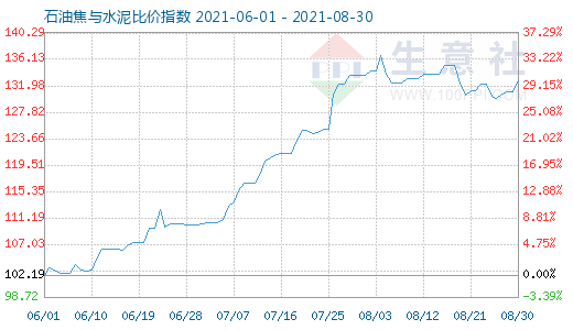 8月30日石油焦与水泥比价指数图