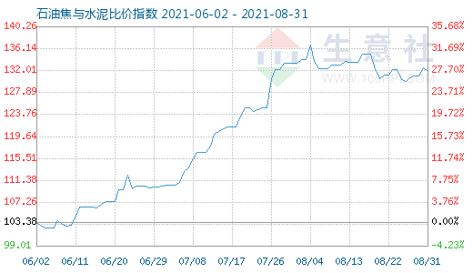 8月31日石油焦与水泥比价指数图