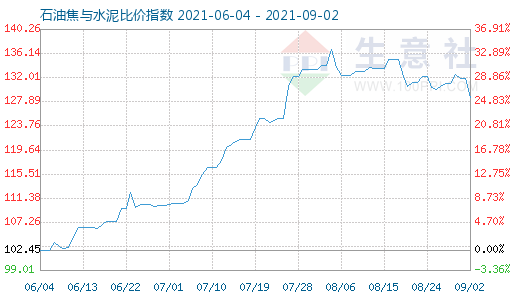 9月2日石油焦与水泥比价指数图