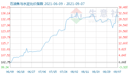 9月7日石油焦与水泥比价指数图