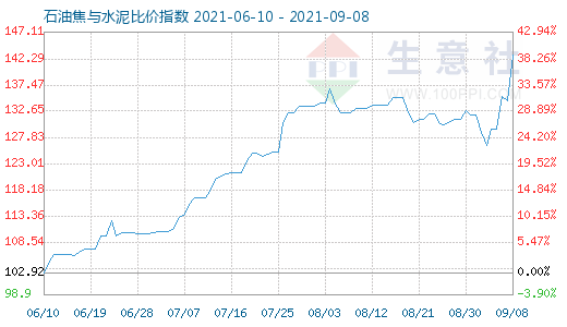 9月8日石油焦与水泥比价指数图