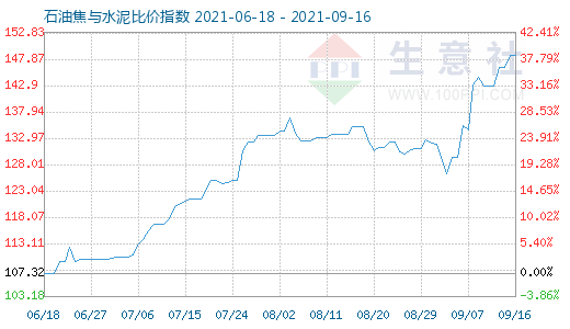 9月16日石油焦与水泥比价指数图