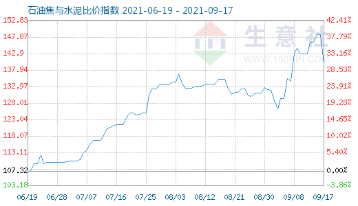 9月17日石油焦与水泥比价指数图