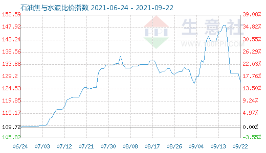 9月22日石油焦与水泥比价指数图