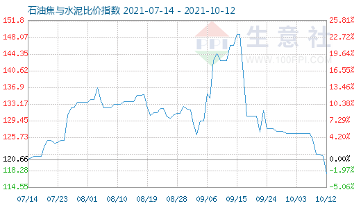 10月12日石油焦与水泥比价指数图