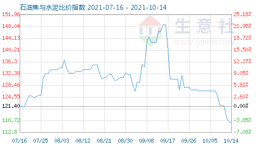 10月14日石油焦与水泥比价指数图