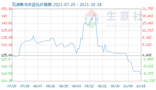 10月18日石油焦与水泥比价指数图