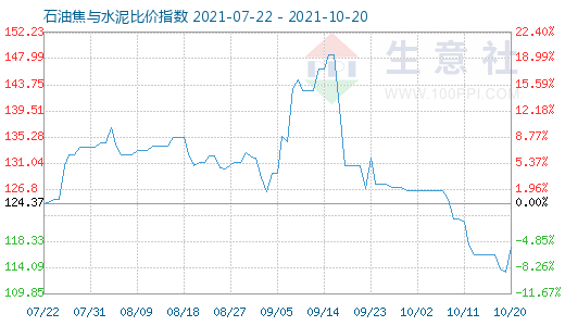 10月20日石油焦与水泥比价指数图