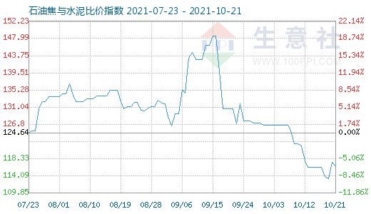 10月21日石油焦与水泥比价指数图