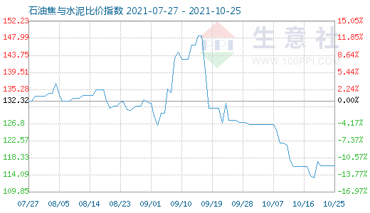 10月25日石油焦与水泥比价指数图