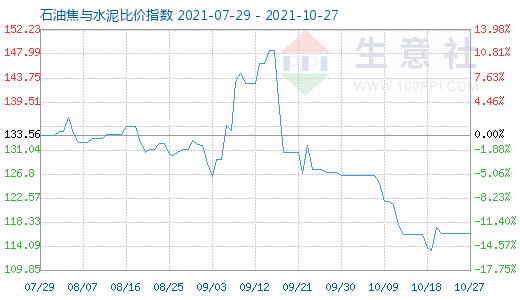 10月27日石油焦与水泥比价指数图