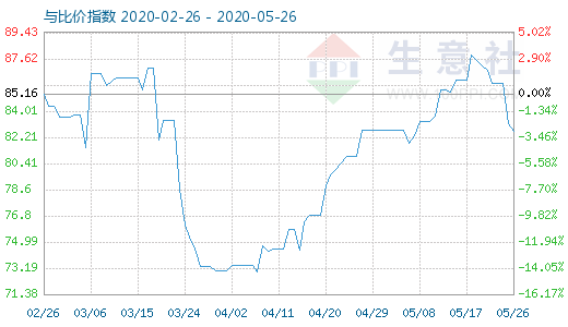 5月26日石油焦与玻璃比价指数图