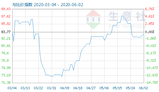 6月2日石油焦与玻璃比价指数图