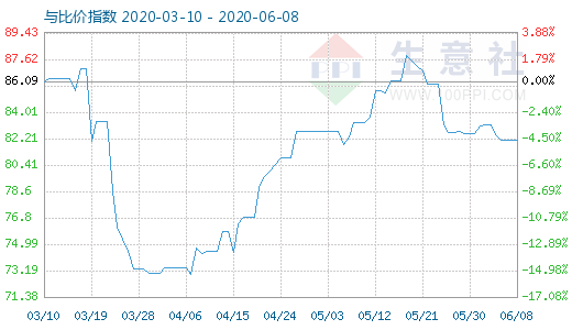 6月8日石油焦与玻璃比价指数图