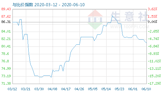 6月10日石油焦与玻璃比价指数图