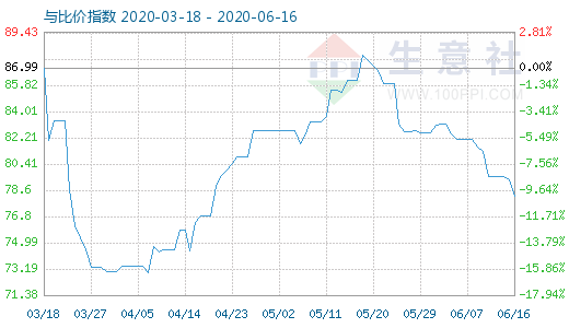 6月16日石油焦与玻璃比价指数图
