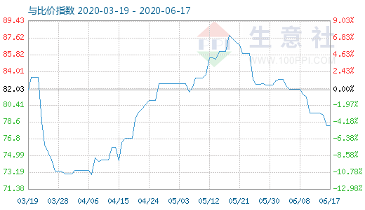 6月17日石油焦与玻璃比价指数图