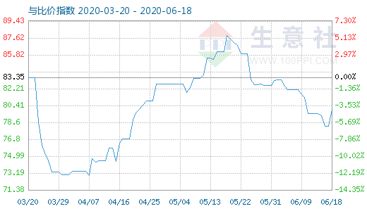 6月18日石油焦与玻璃比价指数图