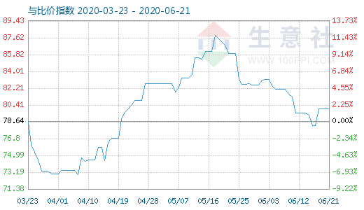 6月21日石油焦与玻璃比价指数图