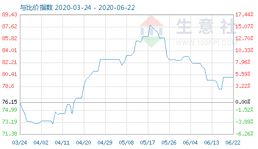 6月22日石油焦与玻璃比价指数图