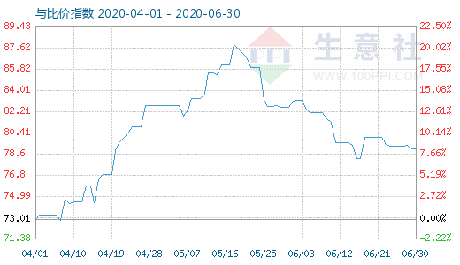 6月30日石油焦与玻璃比价指数图