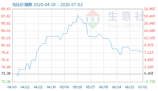 7月2日石油焦与玻璃比价指数图